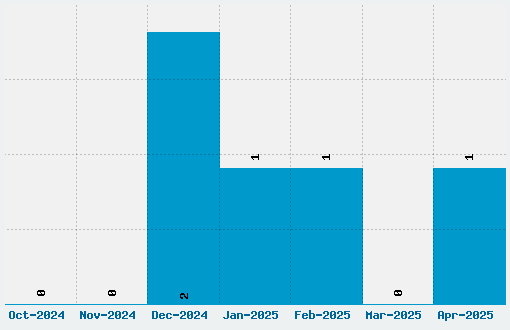 Elektra SH Font Download Stats