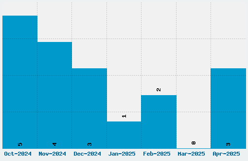 Element Font Download Stats