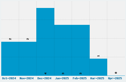 Eligible Font Download Stats