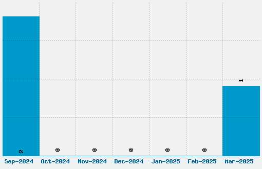 Ellipsoideogram Font Download Stats