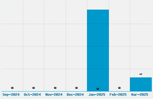 ElroNet Monospace Font Download Stats