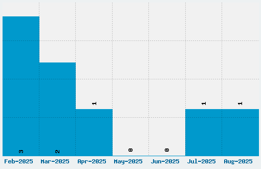 Emilio 20 Font Download Stats