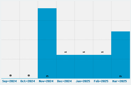 Emka Sans Condensed Font Download Stats