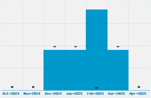 Emporium Font Download Stats