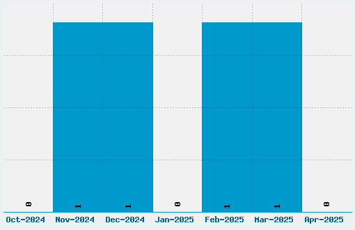 Energy Dimension Font Download Stats