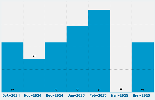 Engagement Font Download Stats