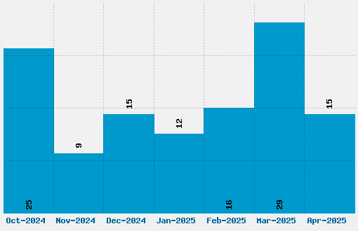 Engineering Plot Font Download Stats