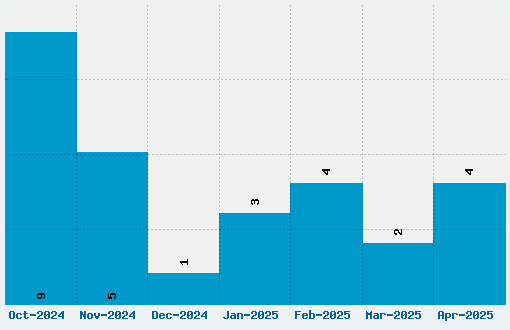 Englebert Font Download Stats