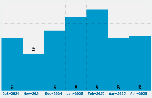 English Font Download Stats