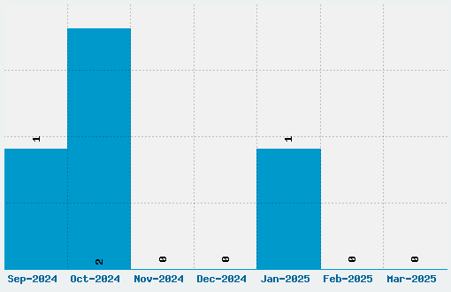 Enigmatic Font Download Stats