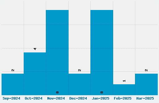 Enter Sansman Font Download Stats