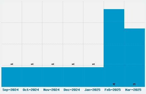 Epoxy History Font Download Stats