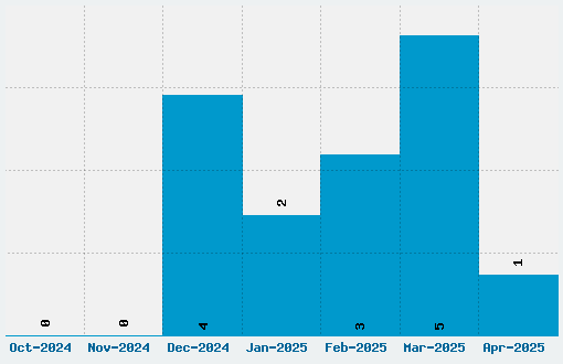 Ericsson GA628 Font Download Stats