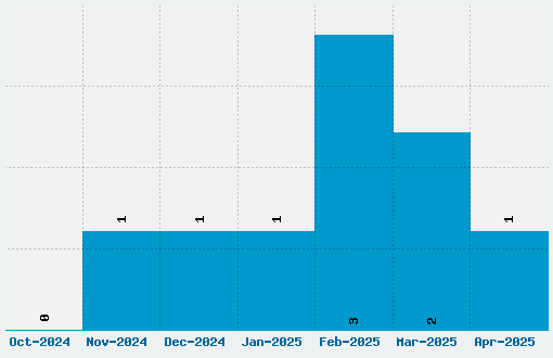 Erthqake Font Download Stats