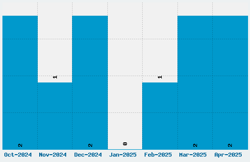 Espresso Shack Font Download Stats