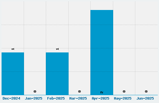 Essai Font Download Stats