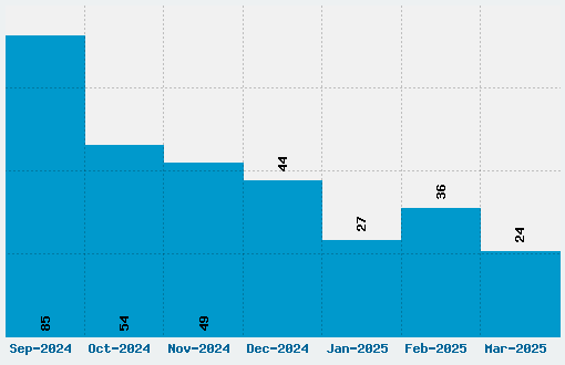 Ethnocentric Font Download Stats