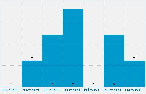 Eufoniem Font Download Stats