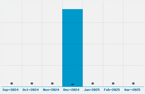 Eurocentric Font Download Stats