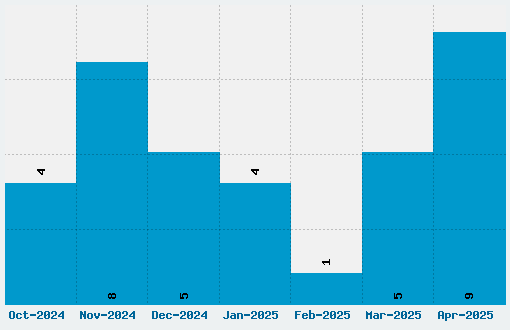 Eurofurence Font Download Stats