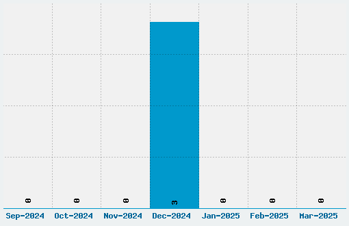 Euskal Font Download Stats