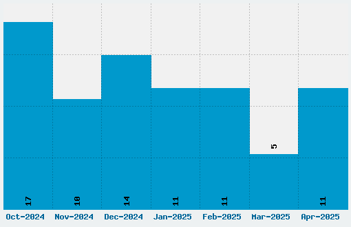 Evanescent Font Download Stats