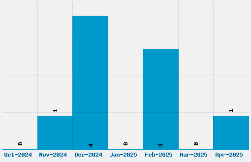 Evernight Font Download Stats