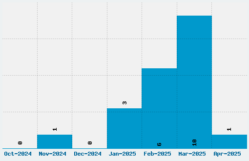 Every Truetype is a Wisefont Font Download Stats