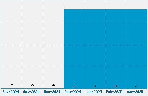 Evil Dead II UK Font Download Stats