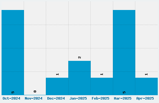 Evil Deas by Dawn US Font Download Stats