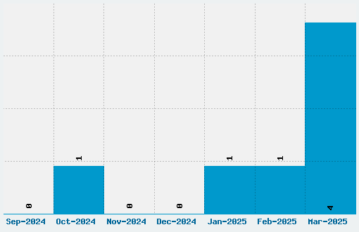 Evil of Frankenstein Font Download Stats