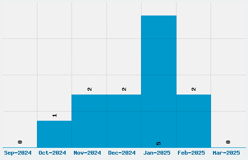 Evol Font Download Stats