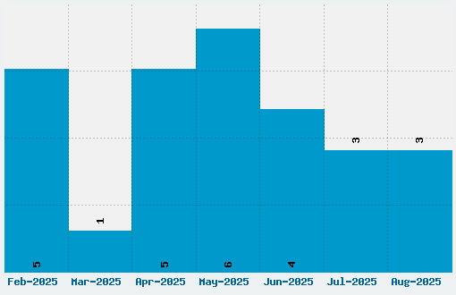 Ewert Font Download Stats