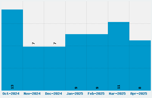 Excalibur Nouveau Font Download Stats