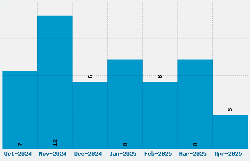 Excelerate Font Download Stats