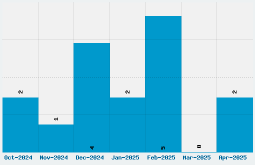 Excelsior Sans Font Download Stats