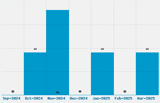 Exito Free Hand Font Download Stats