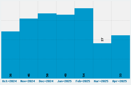 Exmouth Font Download Stats