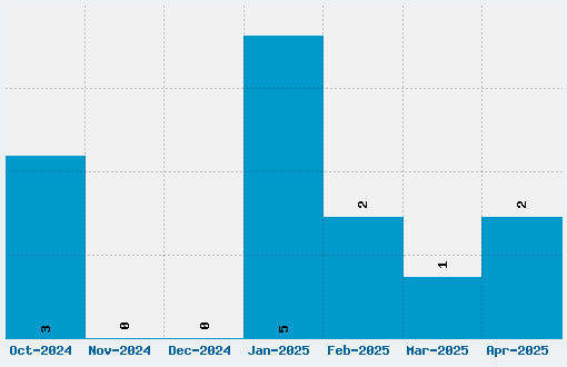 Exo Font Download Stats