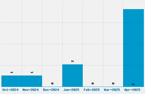 Expletive Deleted Font Download Stats