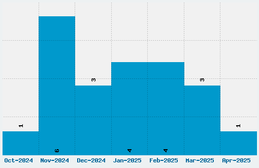 Express Font Download Stats