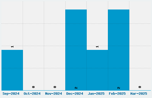 Extemporaneous Font Download Stats