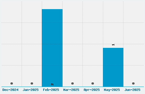 Extravagant Pete Font Download Stats