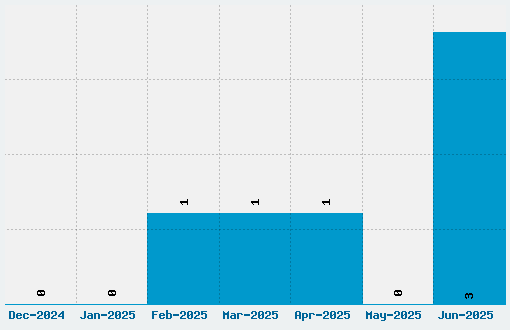 Eyesis Font Download Stats