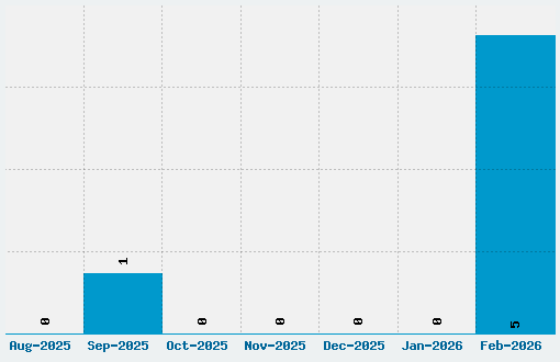 F-Stein Font Download Stats