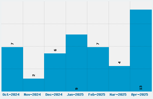 F25 Executive Font Download Stats