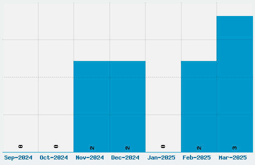 Face Font Download Stats