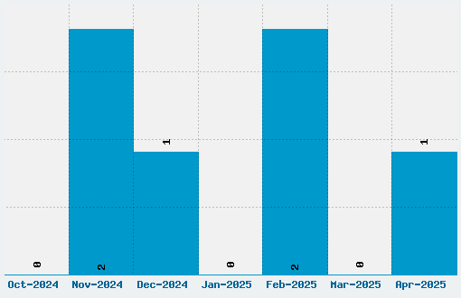 Failed Attempt Font Download Stats