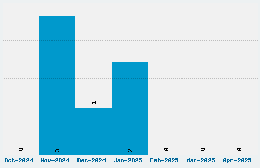 FairydustB Font Download Stats