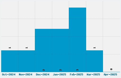 Faith Collapsing Font Download Stats